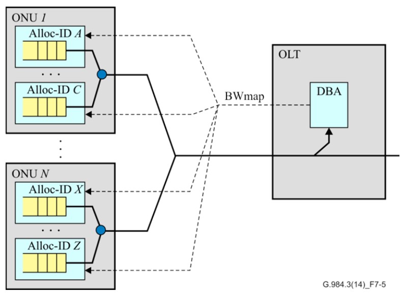 PON DBA Abstraction